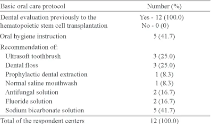 Table 6 shows the frequency of answers to questions about laser therapy and antibiotic therapy