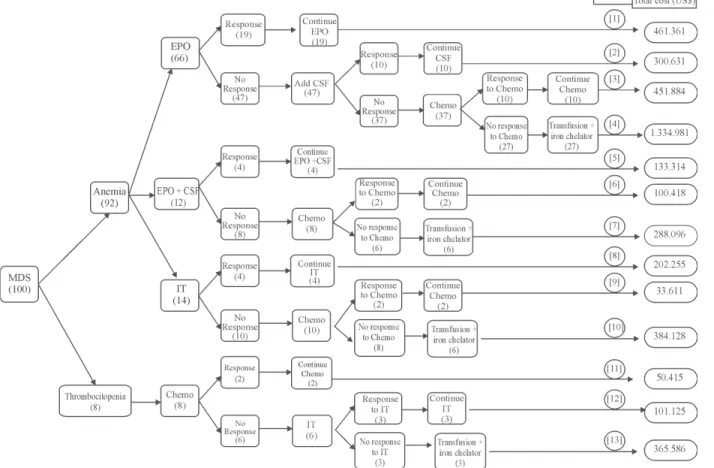 Figure 1 – Treatment of MDS, with the probabilities, percentage of response, treatment used and total cost for all patients for each pathway over one year according to this model