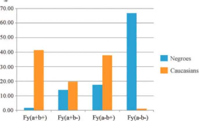 Figure 1 – Phenotypes found for the Duffy blood group system in blood donors of São Paulo