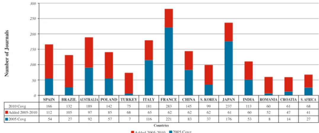 Figure 1 - 2005-2010: Countries that added over 40 titles to Web of Science