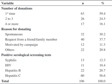 Table  4  shows  the  donors’  opinion  about  how  they  were  possibly  infected  taking  into  account  the  risks  to  which  they were exposed: ifteen (14.2%) had received blood transfusions, 5  (4.7%) had taken injectable illegal drugs, 14 (13.2%) ha