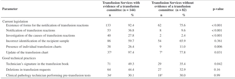 Table 1 - Comparison of transfusion services of the public blood bank network of Minas Gerais with an established transfusion committee and those without in  respect to current legislation and good technical practices