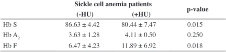 Table  1  -  Differences  between  hemoglobin  proiles  of  the  SCA  patients  taking HU or not