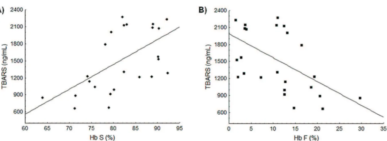 Figure 1 - Association between the Hb S and Hb F concentrations and lipid peroxidation levels