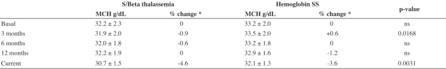 Table 2 - MCH concentrations (mean ± standard deviation) and changes after hydroxyurea treatment in sickle cell patients 