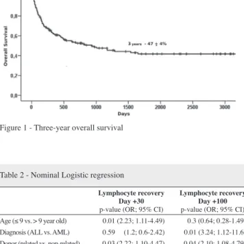 Figure 4 - Cumulative incidence of transplant-related mortality on Day +100 Table 2 - Nominal Logistic regression