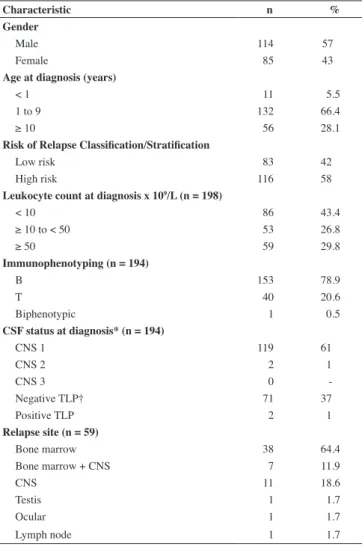 Table 1 - Characteristics of the 199 patients diagnosed with acute  lymphoblastic leukemia