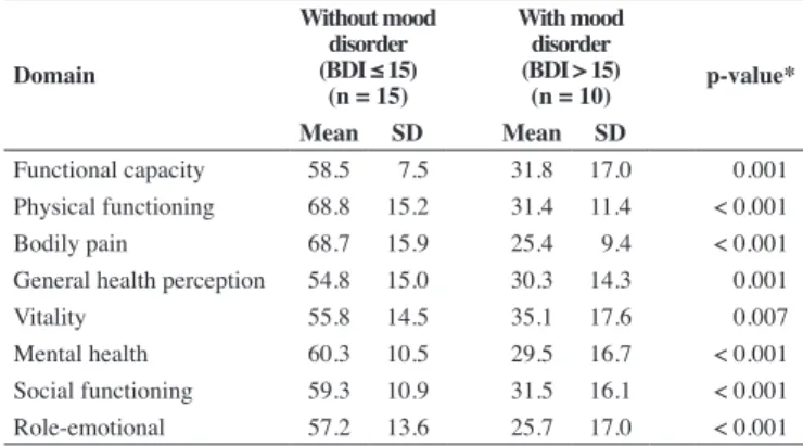 Table 6 - SF-36 scores of adults with SCD according to the presence of  mood disorder Domain Without mood disorder(BDI ≤ 15)  (n = 15) With mood disorder(BDI > 15) (n = 10) p-value* Mean SD Mean SD Functional capacity 58.5 7.5 31.8 17.0 0.001 Physical f