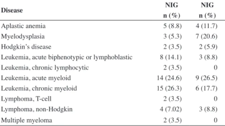 Table 1 - Distribution of indications for hematopoietic stem cell  transplantation in the Non-intervention and Intervention Groups