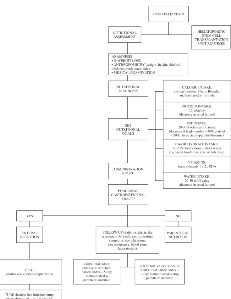 Figure 1 - Flow chart of the study designTUBE (lactose free infusion pump, 