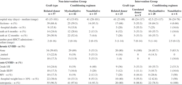 Table 3 - Comparison between duration of parenteral nutrition and mean caloric intake in the Non-intervention and Intervention Groups