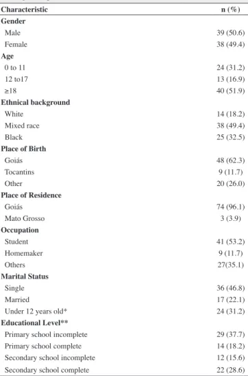 Table 3 - Distribution of hemoglobinopathy patients by knowledge level  before and after genetic guidance (n = 77)