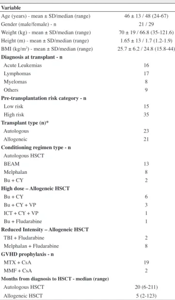 Table 1 - Patients and transplant characteristics (n = 50)  Variable