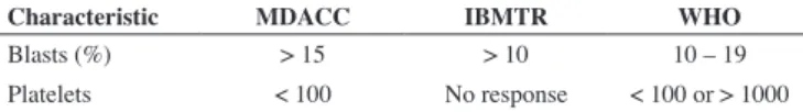 Table 1 - A comparison between the M. D. Anderson Cancer Center,  International Bone Marrow Transplant Registry and World Health  Organization classiications and deinitions of the accelerated phase of CML
