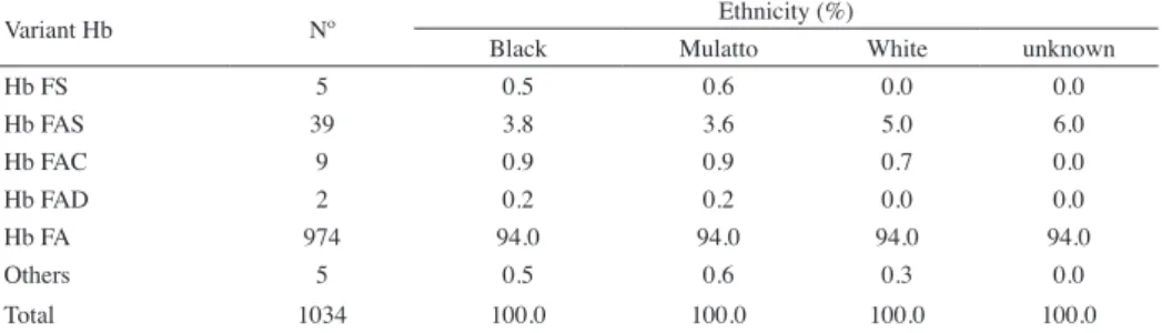 Table 1 - Variant hemoglobins in newborns and maternal ethnicity in the city of Teresina, PI in 2008-2009