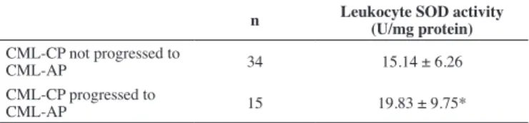 Table 2 - Progression of CML-CP patients to CML-AP and leukocyte  superoxide dismutase activity