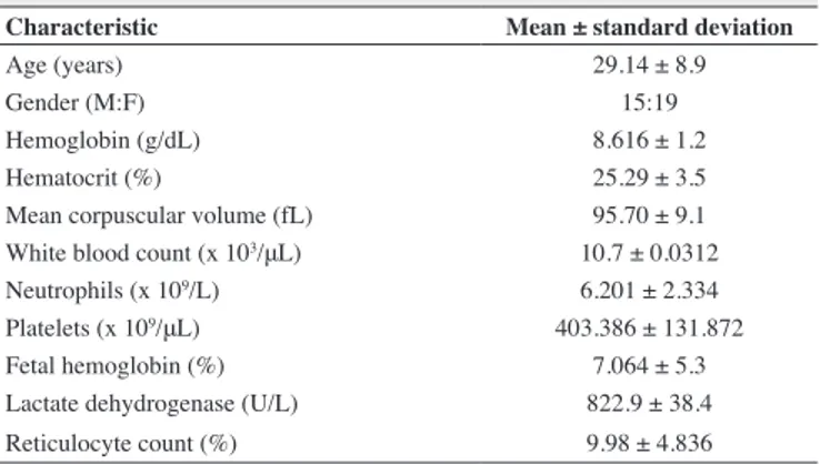 Table 1 - Demographic and laboratory characteristics of the patients with  sickle cell disease (n = 44)