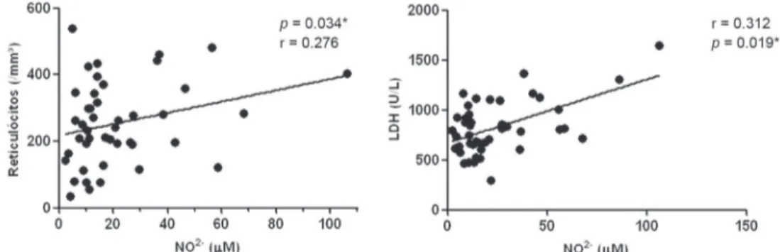 Figure 2: Correlation between the levels of nitrite and levels of LDH and reticulocyte counts in patients with sickle  cell disease (n = 44).