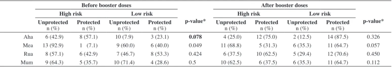 Table 3 - Acute lymphoblastic leukemia risk categories and protected and unprotected groups before and after vaccine booster doses