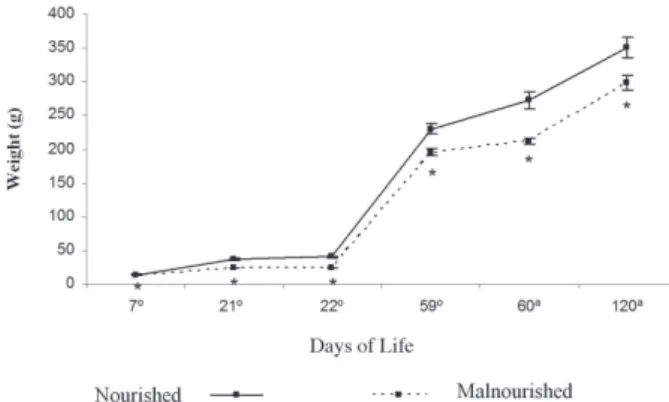 Figure 1 - Lower total body weight gain in malnourished animals  compared to nourished animals from the 7th to the 120th day of life
