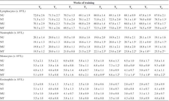 Table 2 shows the differential leukocyte counts for the  different  groups  over  the  8  weeks  of  MPE