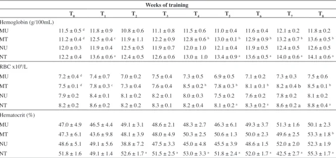 Table 3 shows the changes in RBC indices over the 8 weeks  of  training.  There  were  no  signiicant  differences  between  the  hematocrit levels of the nourished and malnourished animals at  the start of training (T 0  - effect of the NR) or between the
