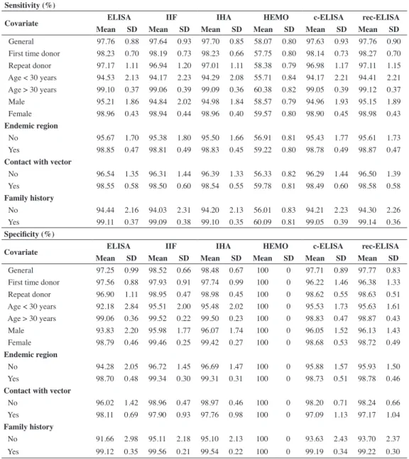 Table 2 - Sensitivity (%) and speciicity (%) of the six tests under investigation according to each level of the six  covariates involved