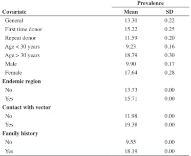 Table 5 - Negative predictive value (%) for three pairs of tests according to the parallel and serial testing schemes as well as epidemiological variables for  donors with inconclusive serology screening
