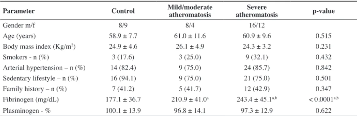 Table 1 - Characterization of the studied groups and the biomarker assays results