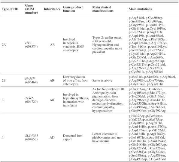 Table 1 - Characteristics according to non-HFE hemochromatosis (19, 59-61)