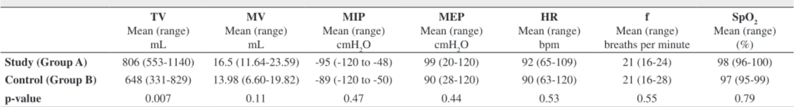 Table 3 - Analysis of measures of the study and control groups on day D+2