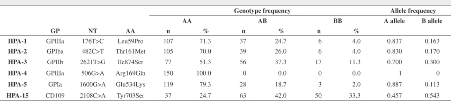 Table 1 - Genotype and allele frequencies