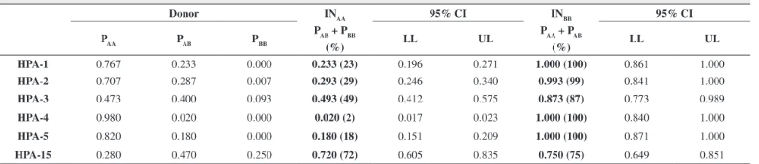 Table 3 - The probability of incompatibility for AA and BB genotypes