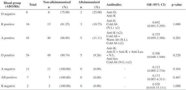 Table 2 - Occurrence of post-transfusion alloimmunization in 143 patients treated for surgical and clinical emergencies according  to the blood group (ABO/RhD)