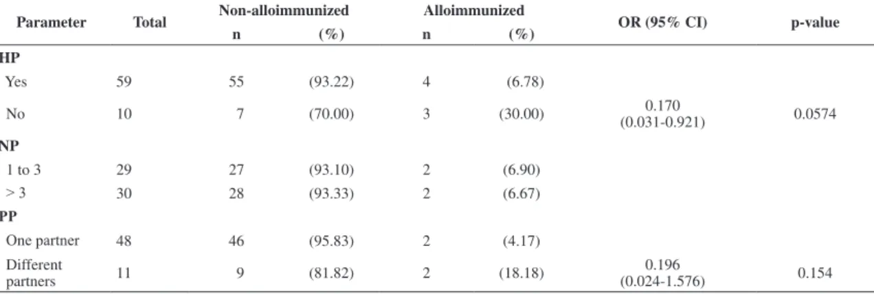 Table 4 - Occurrence of post-transfusion alloimmunization in 69 women treated for surgical and clinical emergencies according to  the history of pregnancies, number of pregnancies and number of pregnancy partners