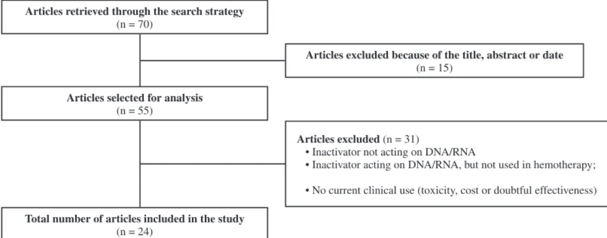 Figure 1 - Flow chart for study selection sequenceArticles retrieved through the search strategy