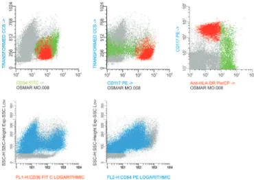 Figure 2 - A - The myeloid blasts are divided into two CD34 ++  populations. 