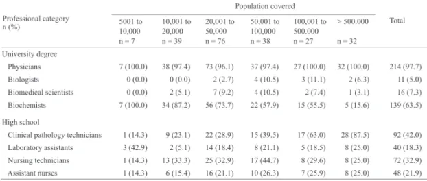 Figure 2 – Distribution of correct and incorrect results to immuno- immuno-hematological tests according to the population size of the 171 municipalities of the public blood bank network of the State of Minas Gerais