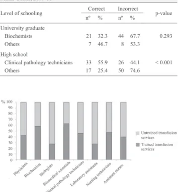 Figure 3 – Distribution of training carried out within the previous year in the 219 transfusional services of the public blood bank network in Minas Gerais by professional category, 2007-08