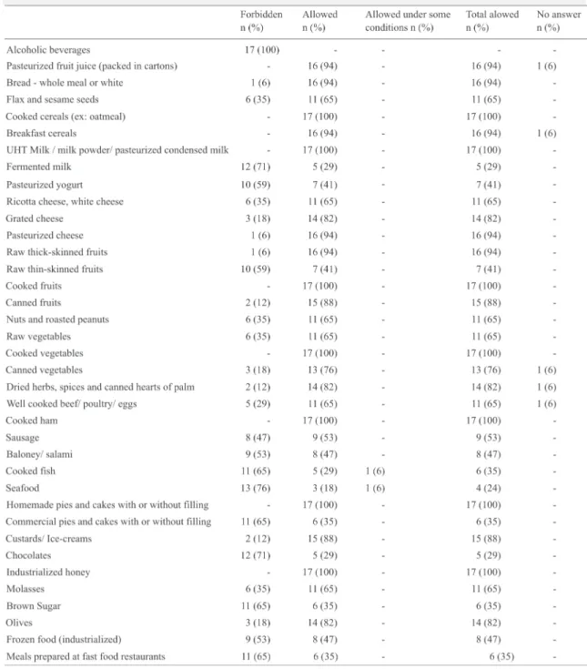 Table 2 shows the foods that are allowed at hospital discharge to 100 days after HSCT.