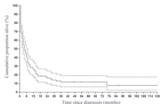 Figure 1 – OS curves (   ) and 95% confidence interval (   ) according to diagnosis A - Diffuse large B-cell lymphona (n = 212)