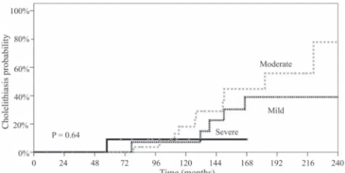 Figure 1 – Probability of having cholelithiasis according to the severity of the presentation