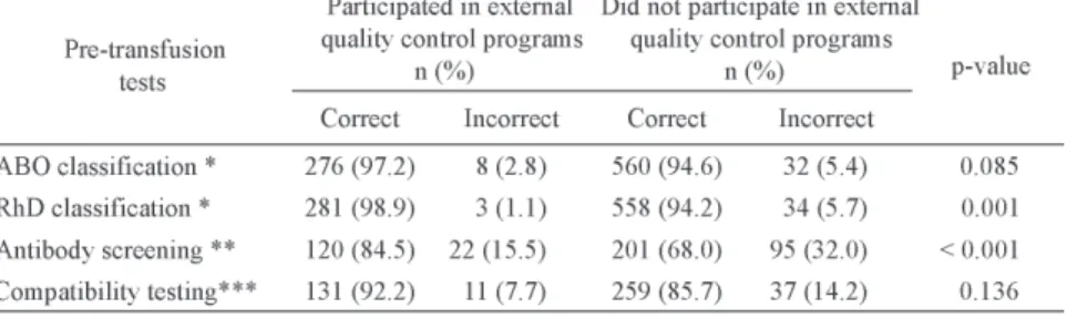 Figure 1 – Percentage of false positive and false negative results in irregular red blood cell antibody screening performed by State Transfusion Services that participated in external quality control programs and those that did not