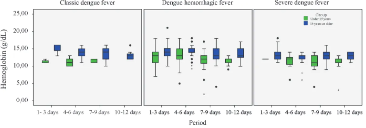 Figure 2 – Dynamics of hemoglobin levels in patients with dengue fever according to age group (&lt; 15 years and  ≥ 15 years) and clinical form