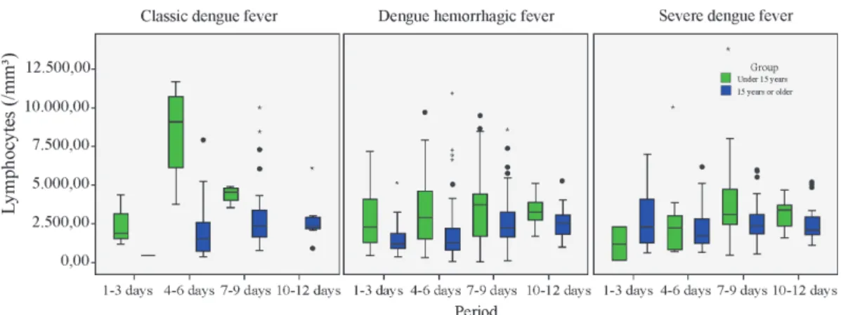 Figure 5 – Dynamics of the absolute number of lymphocytes in patients with dengue fever according to age group (&lt; 15 years and  ≥  15 years) and clinical form