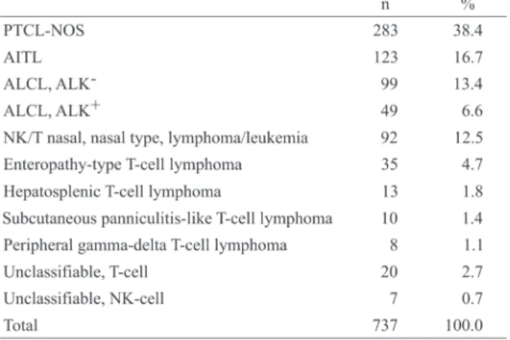 Table 2 shows the distribution of histologic entities by geographic region according to reviewed diagnosis.