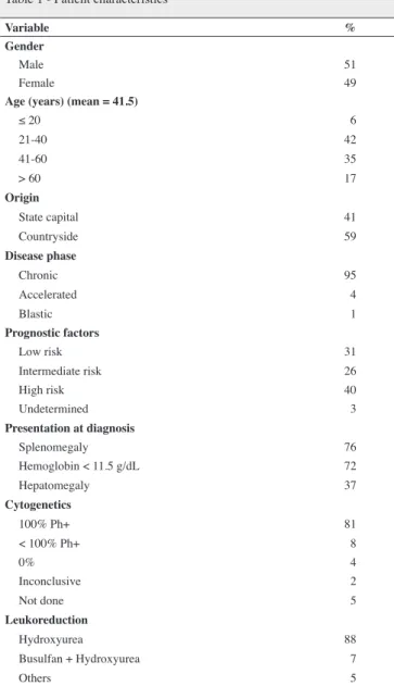 Table 2 shows that the prognosis of high risk was not  associated with complete hematologic response (CHR) or  complete cytogenetic response (CCR), but correlated to  complete molecular response (CMR) or major molecular  response (MMR)