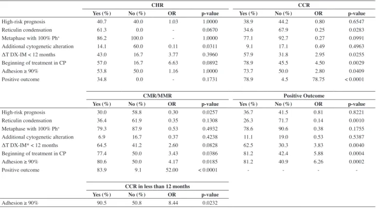 Table 3 shows that 20% of patients had good response,  26% failure, 19% no response, 13% suspended treatment due  to myelotoxicity/intolerance, the response was lost in 4%, 4% 