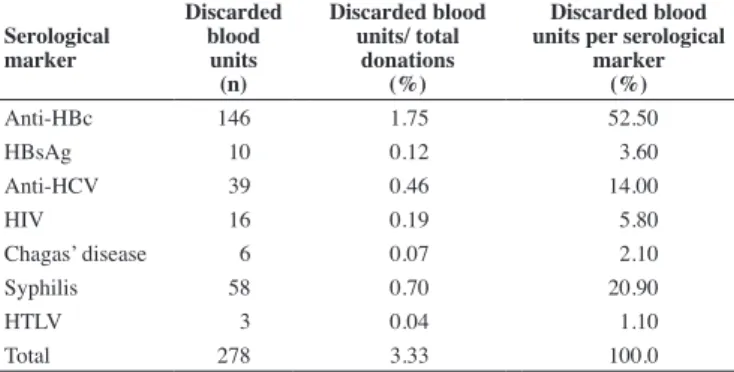 Table 1 - Method, manufacturer and assay used for to identify serological  markers used in the Regional Blood center of Maringá, 2011