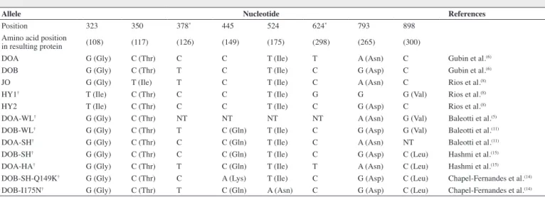 Table 1 - List of Dombrock alleles and their polymorphisms